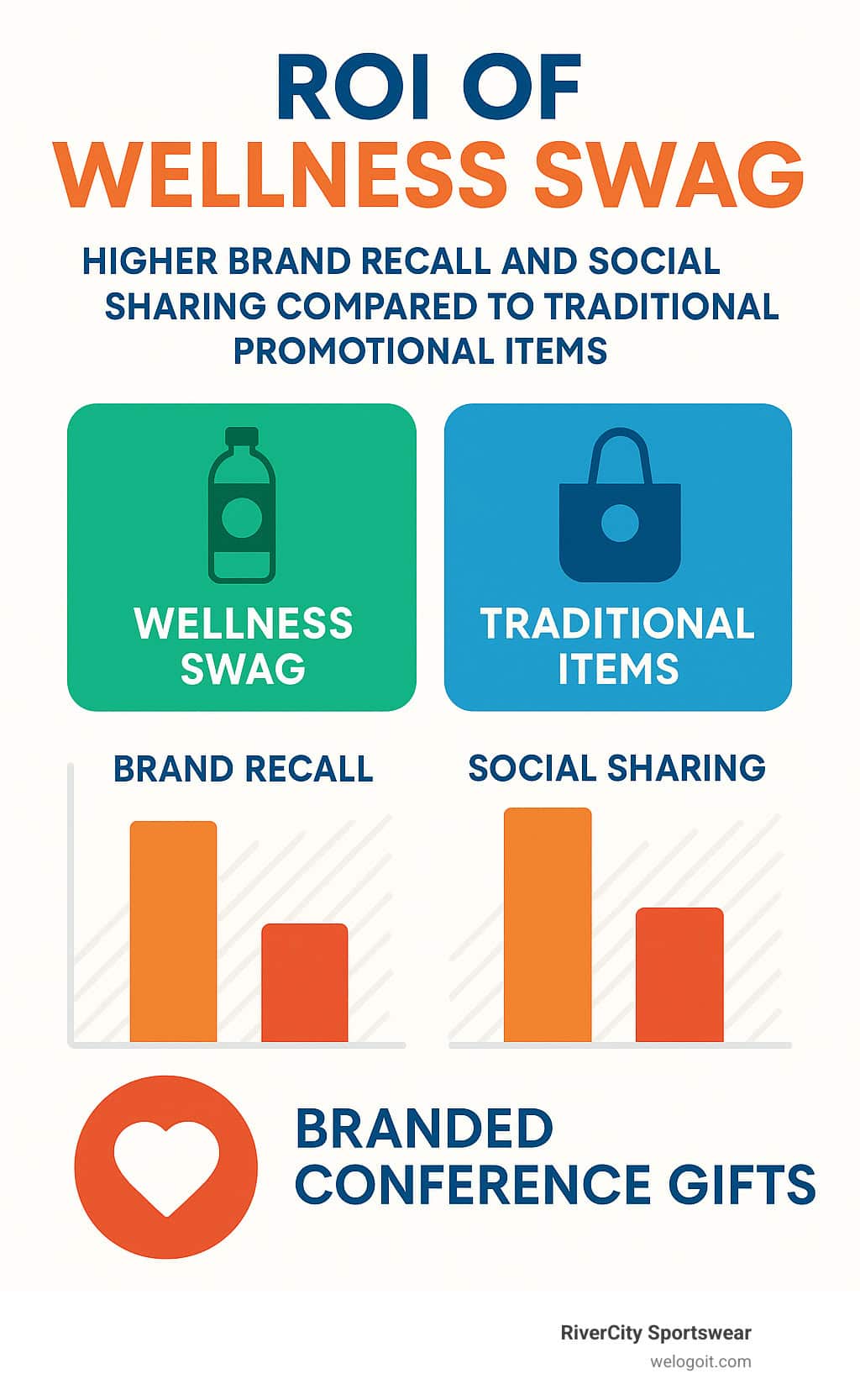 ROI of wellness swag showing higher brand recall and social sharing compared to traditional promotional items - branded conference gifts infographic ROI of wellness swag showing higher brand recall and social sharing compared to traditional promotional items - branded conference gifts infographic